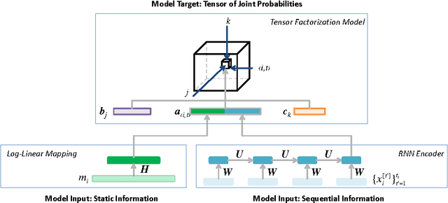 Figure 3 for Predictive Clinical Decision Support System with RNN Encoding and Tensor Decoding