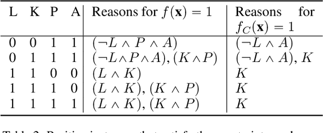 Figure 3 for Sufficient reasons for classifier decisions in the presence of constraints