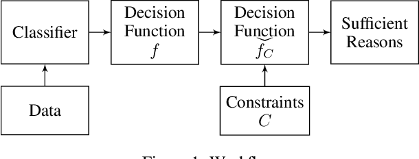 Figure 2 for Sufficient reasons for classifier decisions in the presence of constraints