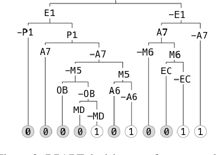 Figure 4 for Sufficient reasons for classifier decisions in the presence of constraints