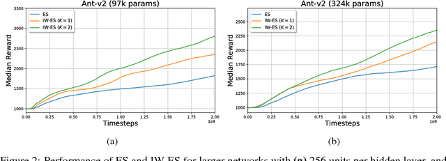 Figure 2 for Importance Weighted Evolution Strategies