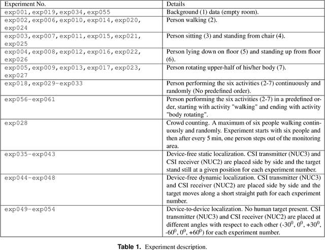 Figure 2 for OPERAnet: A Multimodal Activity Recognition Dataset Acquired from Radio Frequency and Vision-based Sensors