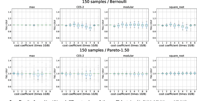 Figure 2 for Test Score Algorithms for Budgeted Stochastic Utility Maximization