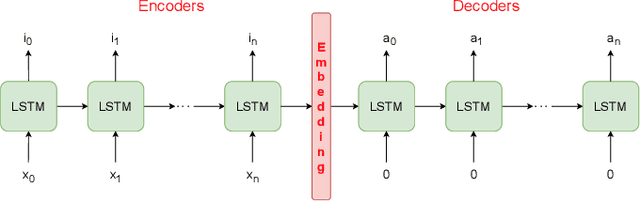 Figure 3 for Deep Multi-Task Learning for Anomalous Driving Detection Using CAN Bus Scalar Sensor Data