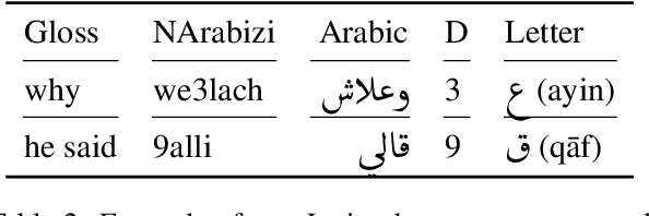 Figure 3 for The interplay between language similarity and script on a novel multi-layer Algerian dialect corpus