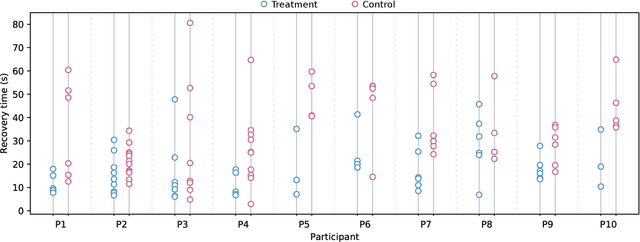 Figure 4 for Mindless Attractor: A False-Positive Resistant Intervention for Drawing Attention Using Auditory Perturbation