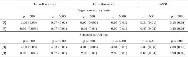 Figure 2 for Factor-Augmented Regularized Model for Hazard Regression