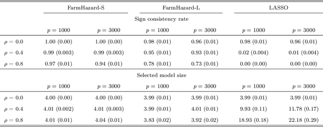 Figure 4 for Factor-Augmented Regularized Model for Hazard Regression