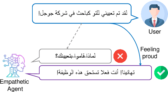 Figure 1 for Empathetic BERT2BERT Conversational Model: Learning Arabic Language Generation with Little Data