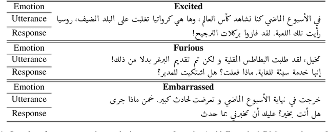 Figure 2 for Empathetic BERT2BERT Conversational Model: Learning Arabic Language Generation with Little Data