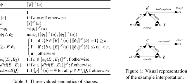 Figure 2 for Fixpoint Semantics for Recursive SHACL