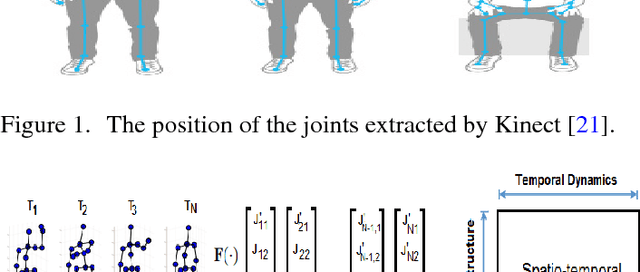 Figure 1 for Learning and Recognizing Human Action from Skeleton Movement with Deep Residual Neural Networks