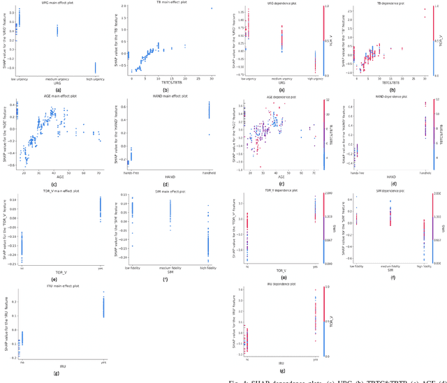 Figure 3 for Predicting Driver Takeover Time in Conditionally Automated Driving