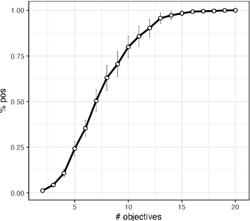 Figure 2 for What if we Increase the Number of Objectives? Theoretical and Empirical Implications for Many-objective Optimization