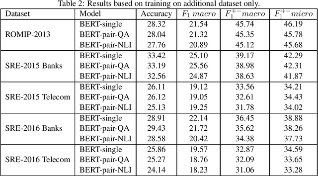 Figure 2 for Transfer Learning for Improving Results on Russian Sentiment Datasets