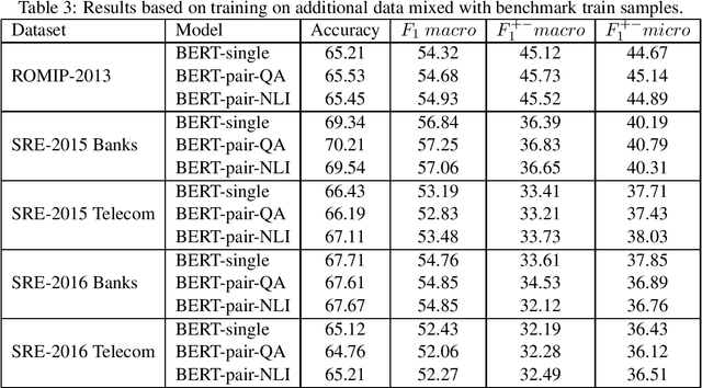 Figure 3 for Transfer Learning for Improving Results on Russian Sentiment Datasets