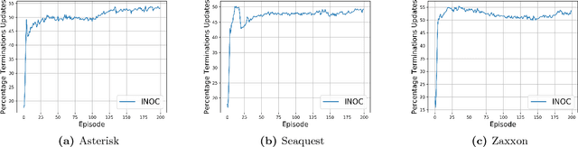 Figure 4 for Natural Option Critic