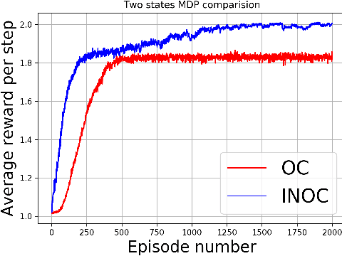 Figure 2 for Natural Option Critic