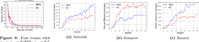 Figure 3 for Natural Option Critic