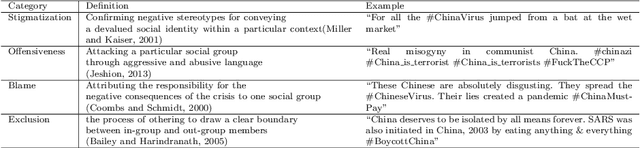 Figure 2 for Multi-dimensional Racism Classification during COVID-19: Stigmatization, Offensiveness, Blame, and Exclusion