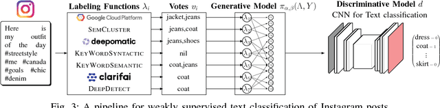 Figure 3 for Deep Text Mining of Instagram Data Without Strong Supervision