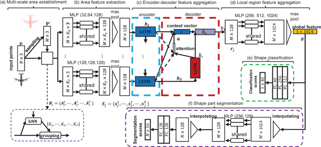 Figure 3 for Point2Sequence: Learning the Shape Representation of 3D Point Clouds with an Attention-based Sequence to Sequence Network