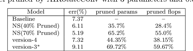 Figure 4 for Learning Efficient Convolutional Networks through Irregular Convolutional Kernels