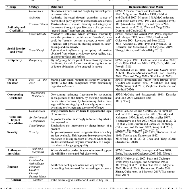 Figure 2 for Persuasion Strategies in Advertisements: Dataset, Modeling, and Baselines