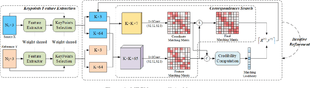 Figure 1 for Multi-Features Guidance Network for partial-to-partial point cloud registration