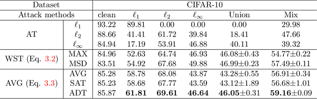 Figure 2 for Adaptive Smoothness-weighted Adversarial Training for Multiple Perturbations with Its Stability Analysis