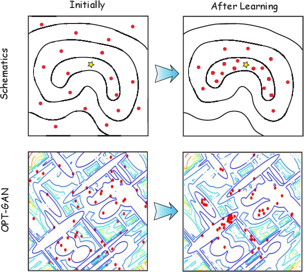 Figure 1 for Black-Box Optimization via Generative Adversarial Nets