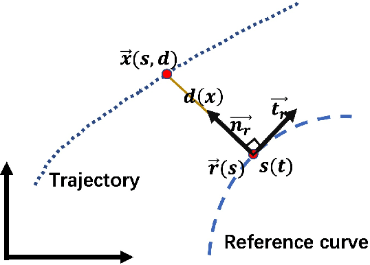 Figure 2 for An Efficient Generation Method based on Dynamic Curvature of the Reference Curve for Robust Trajectory Planning