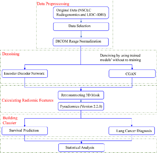 Figure 1 for Generative Models Improve Radiomics Performance in Different Tasks and Different Datasets: An Experimental Study