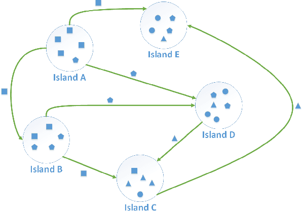 Figure 1 for Dynamic Island Model based on Spectral Clustering in Genetic Algorithm