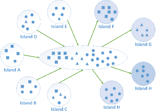 Figure 2 for Dynamic Island Model based on Spectral Clustering in Genetic Algorithm