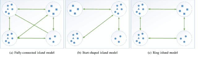 Figure 3 for Dynamic Island Model based on Spectral Clustering in Genetic Algorithm