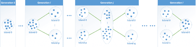 Figure 4 for Dynamic Island Model based on Spectral Clustering in Genetic Algorithm