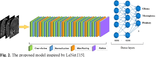 Figure 3 for Brain Tumor Classification Using Medial Residual Encoder Layers