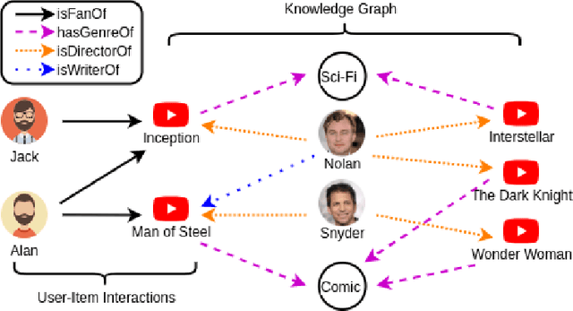 Figure 1 for Deep Learning on Knowledge Graph for Recommender System: A Survey