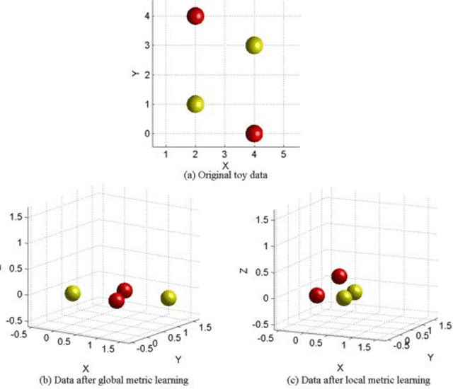 Figure 1 for Reduced-Rank Local Distance Metric Learning for k-NN Classification