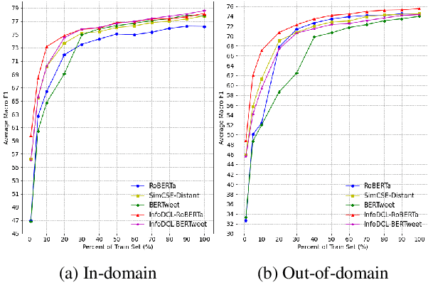 Figure 4 for InfoDCL: A Distantly Supervised Contrastive Learning Framework for Social Meaning