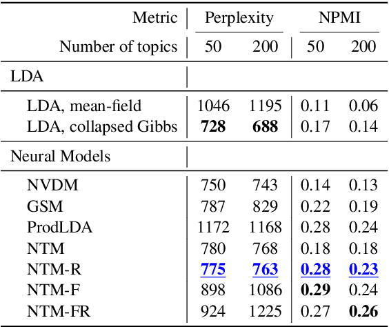 Figure 2 for Coherence-Aware Neural Topic Modeling