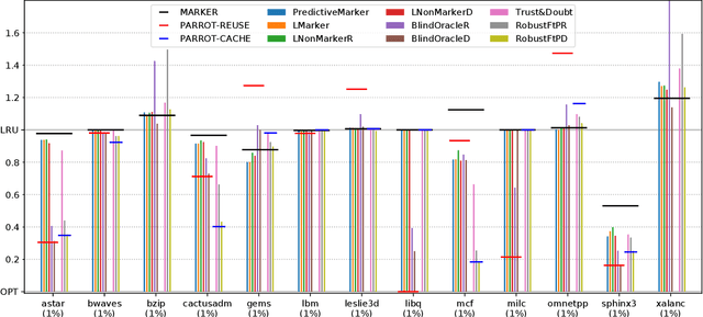 Figure 4 for Robust Learning-Augmented Caching: An Experimental Study