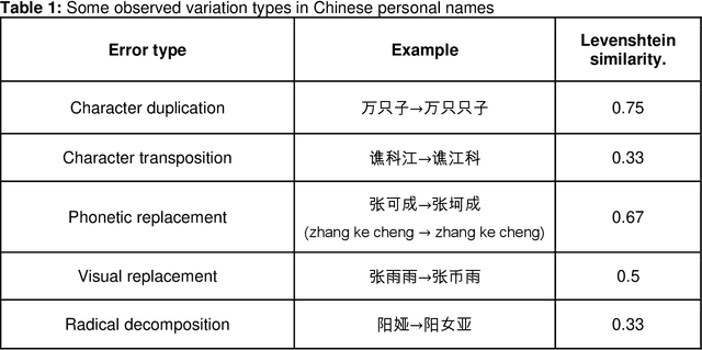 Figure 1 for Machine-learning classifiers for logographic name matching in public health applications: approaches for incorporating phonetic, visual, and keystroke similarity in large-scale probabilistic record linkage