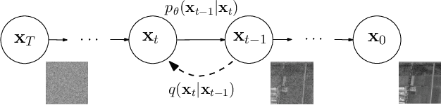Figure 1 for SAR Despeckling using a Denoising Diffusion Probabilistic Model