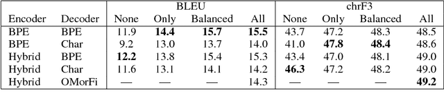 Figure 3 for The Helsinki Neural Machine Translation System