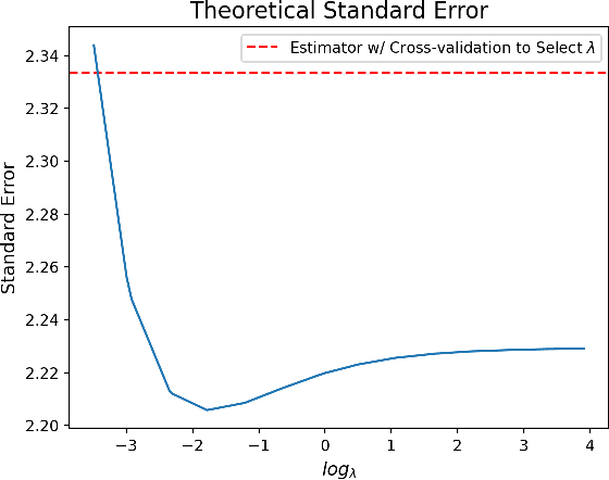 Figure 4 for A New Central Limit Theorem for the Augmented IPW Estimator: Variance Inflation, Cross-Fit Covariance and Beyond