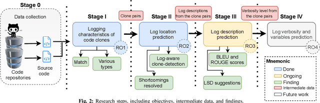 Figure 2 for Leveraging Code Clones and Natural Language Processing for Log Statement Prediction