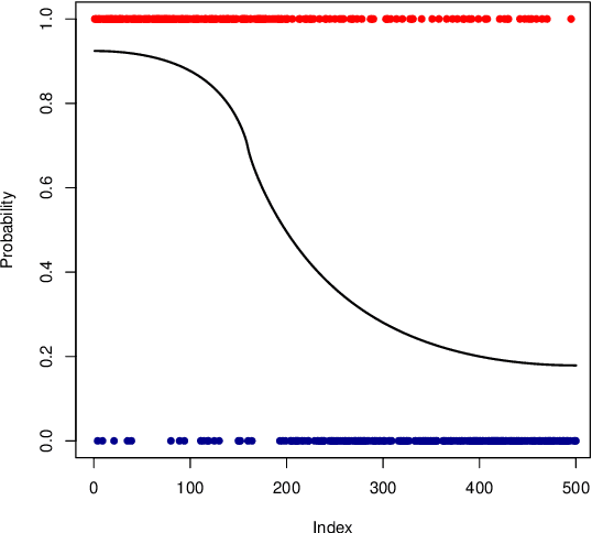 Figure 1 for Nonparametric Bayesian label prediction on a large graph using truncated Laplacian regularization