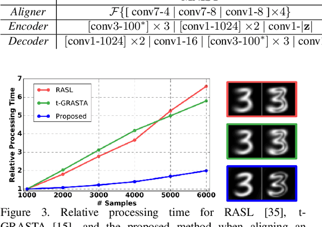 Figure 4 for Jointly Aligning Millions of Images with Deep Penalised Reconstruction Congealing